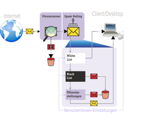 Spam-Assasin Szenario