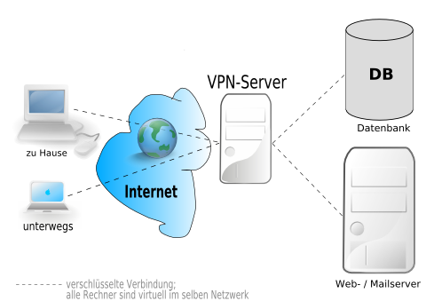 typisches VPN Szenario
